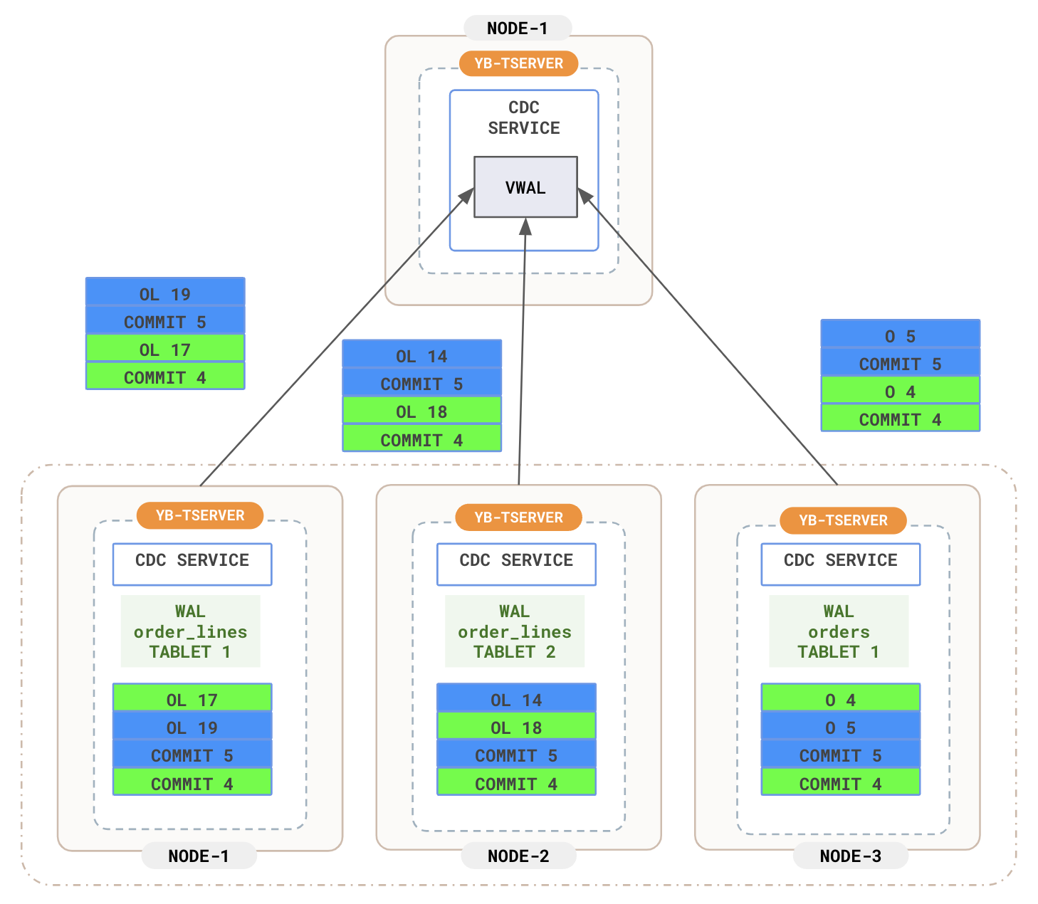 CDCService-VWAL CDCService-VWAL