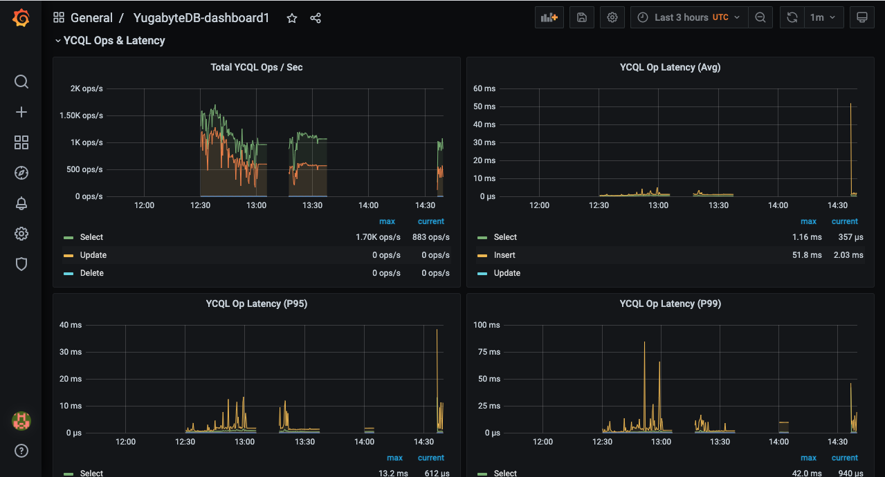 YCQL-OPS Grafana YCQL-OPS