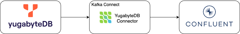 Architecture of YugabyteDB to Confluent Cloud pipeline Architecture of YugabyteDB to Confluent Cloud pipeline