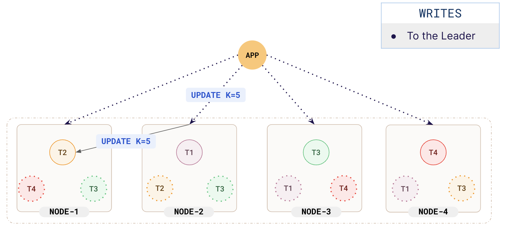 How does a write work How does a write work