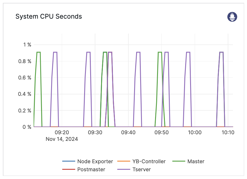 System CPU Seconds System CPU Seconds