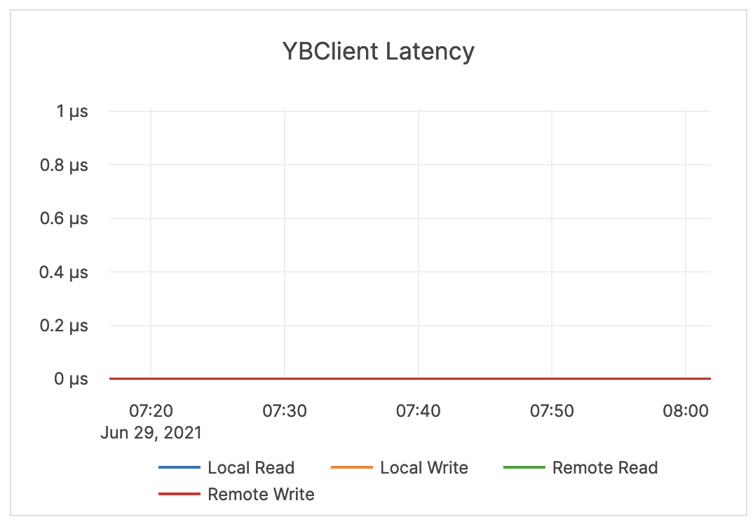 YBClient Latency YBClient Latency