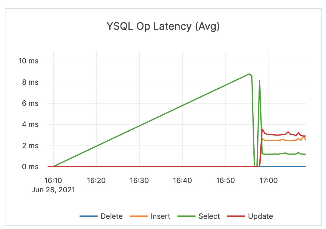 YSQL Op Latency (Avg) YSQL Op Latency (Avg)