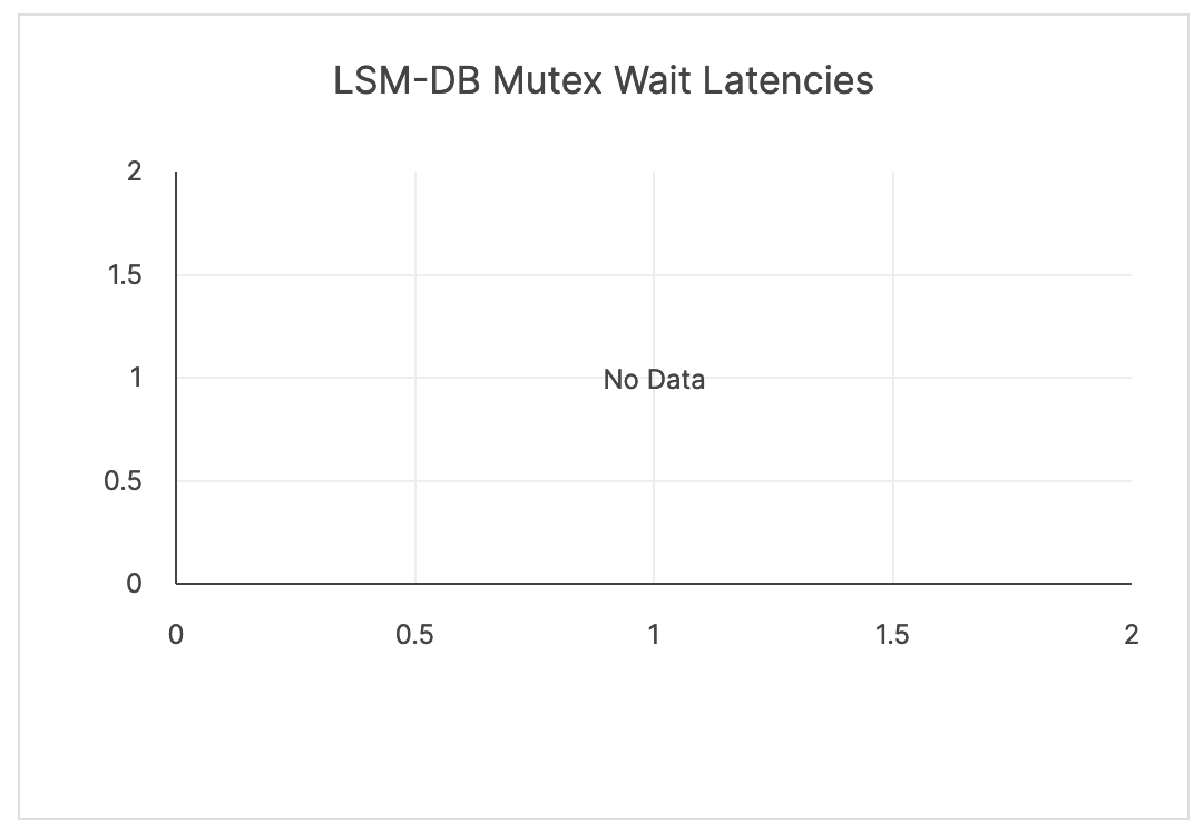 LSM-DB Mutex Wait Latencies LSM-DB Mutex Wait Latencies