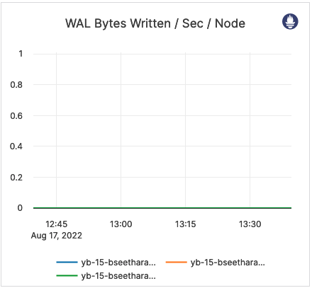 WAL Bytes Written / Sec / Node WAL Bytes Written / Sec / Node